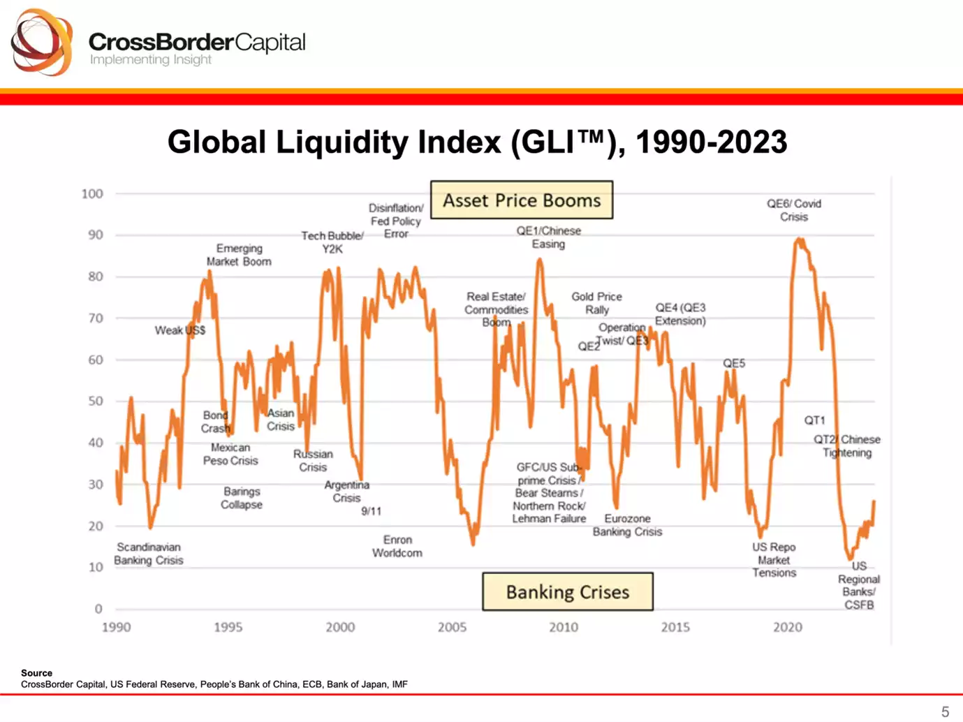 Global Liquidity Index (GLI), 1990-2023